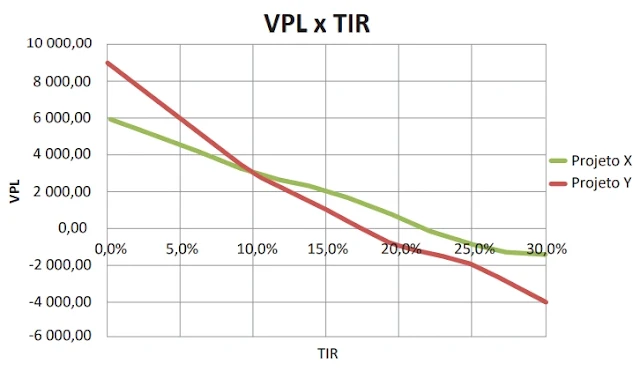 Considerando o texto apresentado, observe o seguinte gráfico, que apresenta o VPL de dois projetos distintos: o projeto X (em verde) e o projeto Y (em vermelho).