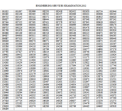  EsE Results For Civil Engineering 2012