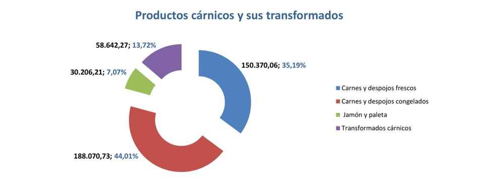 Export agroalimentario CyL jul 2021-7 Francisco Javier Méndez Lirón