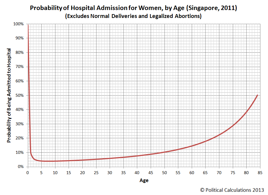 Probability of Hospital Admission for Women by Age (Singapore 2011)