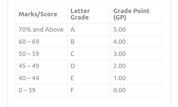 How To Calculate CGPA In Nigerian Universities