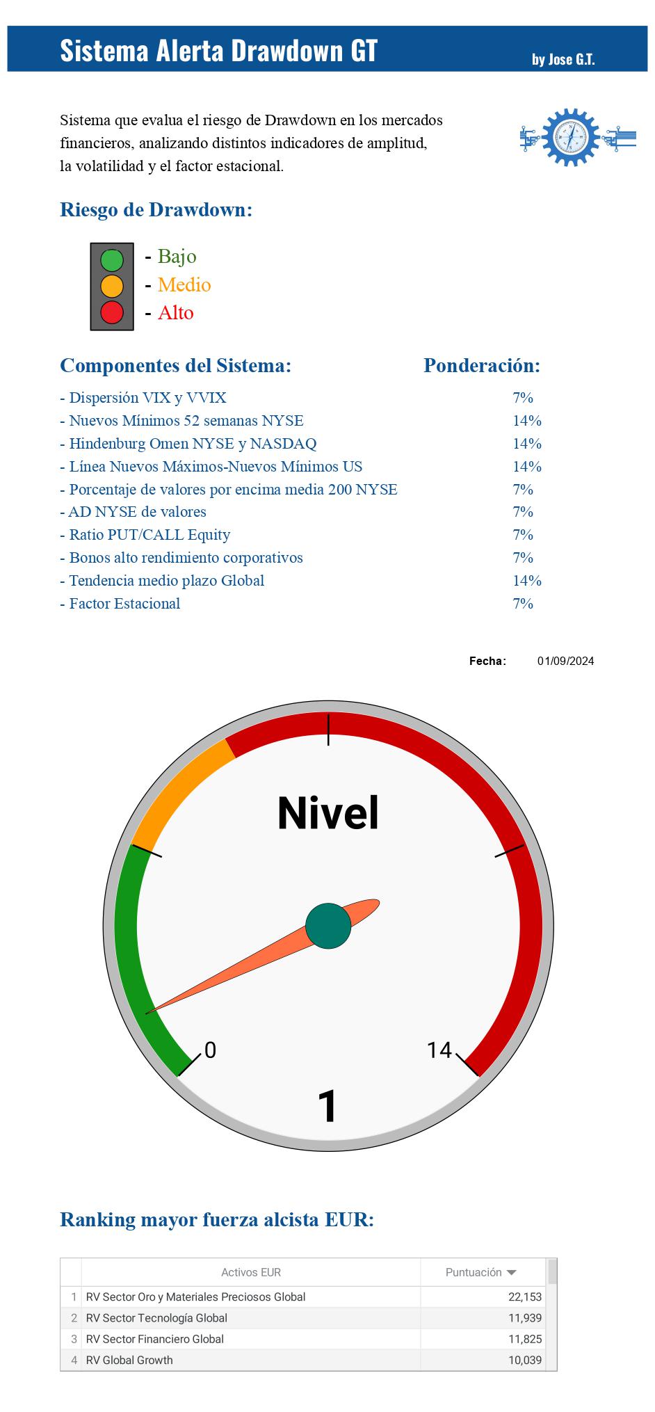Alerta Drawdown GT