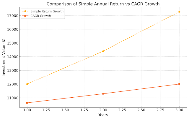 Annual Return and CAGR