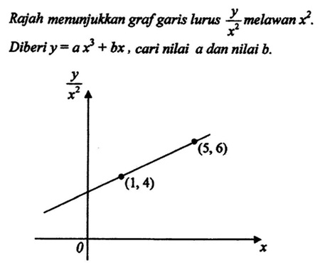 Matematik Tambahan: Hukum Linear