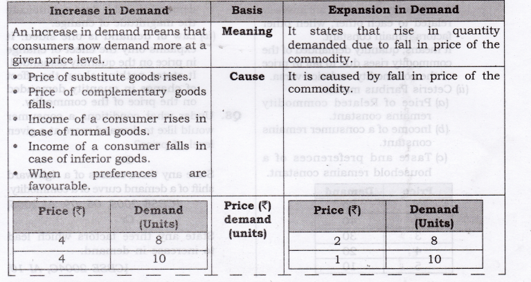 Solutions Class 12 Economics Chapter-3 (Demand)