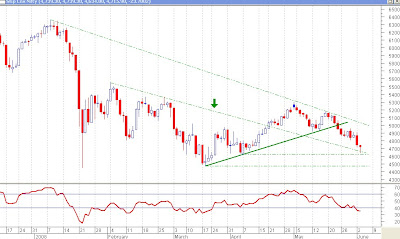 Nifty Daily Chart