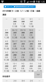 巨人 坂本勇人 打率 コース別 2016