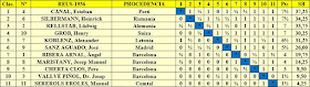 Clasificación final por orden de puntuación Del Torneo Internacional de Ajedrez Reus-1936