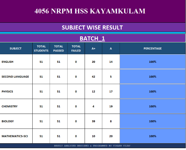 Subjectwise Analysis