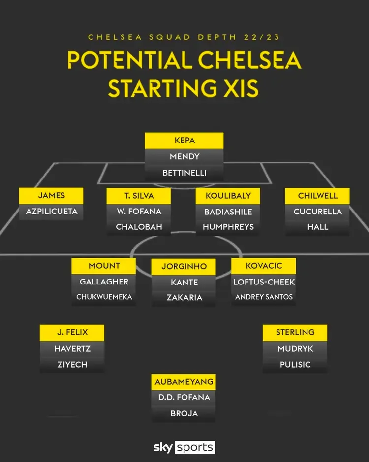 Chelsea's squad depth after Boehly Spending spree madness - shown in pic