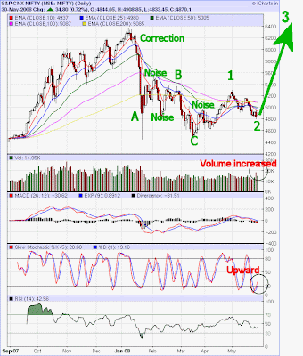 Elliott Wave Count - Scenario 1