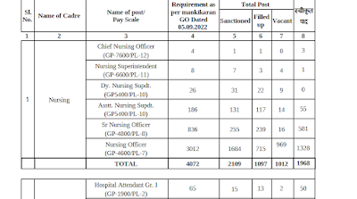 2109 Nursing Officer Job Vacancies SGPGI 2023