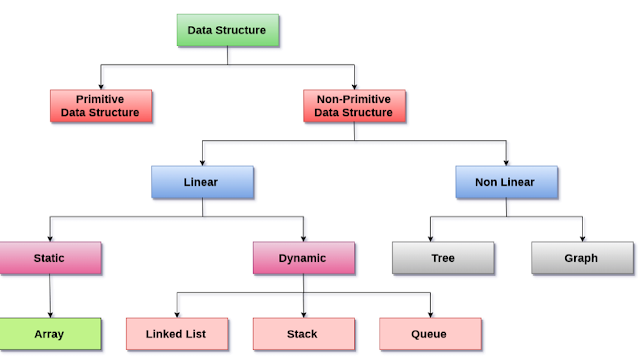 Data structures in Java