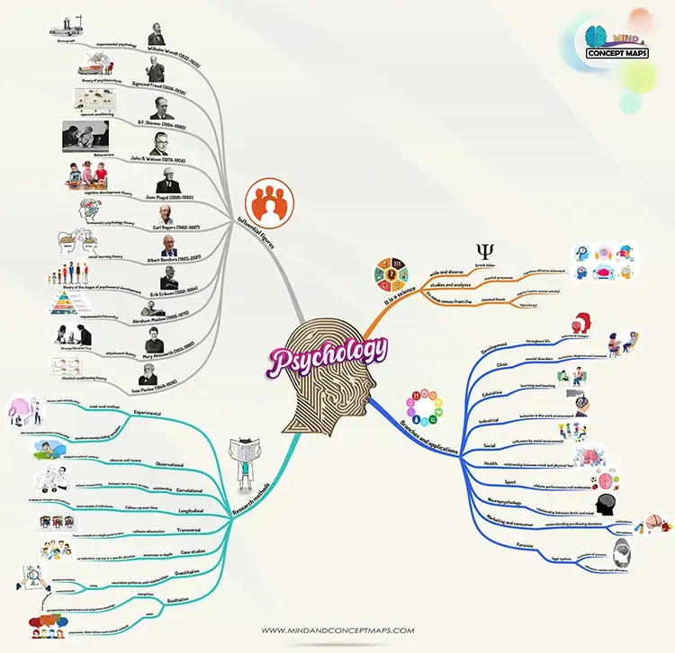 mental map of Psychology with its branches, applications, concept and influential figures.