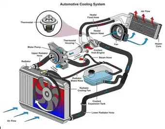 What is a Radiator? Its working principle and types of Radiators