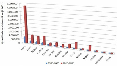  O passo inicial é mapear a produção de rejeitos de mineração e as tecnologias para sua recuperação e comercialização.[Imagem: IPT]  Importância da mineração  A mineração é uma das atividades essenciais da economia, sem a qual praticamente nada pode funcionar - assim como o ser humano precisa da agricultura para se alimentar, é a mineração que alimenta toda a indústria.  Ocorre que, como toda atividade econômica, a mineração gera resíduos - resíduos que ficaram mais conhecidos da população depois do acidente recente que destruiu povoados no município de Mariana (MG) e poluiu praticamente todo o Rio Doce.  A boa notícia é que esses rejeitos da mineração podem ser tratados, recuperados e comercializados, já existindo soluções tecnológicas para minimizar seu armazenamento ou até mesmo extinguir as barragens de rejeitos.  O Instituto de Pesquisas Tecnológicas de São Paulo (IPT) iniciou um projeto de capacitação que está mapeando a produção de rejeitos das empresas de mineração que operam no Brasil e avaliando a maturidade das tecnologias aplicadas para sua recuperação e comercialização.  Com o mapeamento, que deverá estar pronto até Maio, será possível propor rotas tecnológicas para recuperar os rejeitos de cada mina, levando em consideração as especificidades do cenário brasileiro e as características de cada tipo de minério.  Minas secundárias  "O minério é um agregado rico em determinado mineral ou elemento químico que é viável, do ponto de vista econômico e tecnológico, para extração. No processo industrial é preciso separar este material de interesse de todo o resto, que é descartado como rejeito.  Num cenário em que já não há reservas brasileiras de alto teor, essa quantidade de rejeitos só tende a crescer. Recuperar esses resíduos, portanto, possui um fim tanto ambiental quanto econômico, pois é possível dar outra destinação comercial ao que geralmente é descartado, diminuindo também a quantidade de resíduos para o meio," explicou Sandra Lúcia de Moraes, coordenadora do projeto.  O montante de rejeitos gerados nos processos de produção de substâncias minerais pode ser estimado a partir da diferença entre a produção bruta e a produção beneficiada. O que impressiona é que a quantidade de rejeitos, em alguns casos, é igual à da substância produzida.   Quantidade de rejeitos gerada no Brasil por tonelada de minério de 1996 a 2005 e projeção para o período entre 2010 e 2030. [Imagem: PNRS] Para cada tonelada de minério de ferro processado, por exemplo, temos cerca de 0,4 tonelada de rejeitos. Uma projeção preliminar para o período 2010-2030 aponta que o beneficiamento de minério de ferro irá contribuir com cerca de 41% do total de rejeitos gerados pelas mineradoras no Brasil.  "As tendências da indústria da mineração apontam para um cenário de maior competitividade em decorrência do empobrecimento, nas últimas décadas, dos teores dos minérios lavrados e beneficiados. Assim, o aumento da recuperação de mineral útil é uma vantagem competitiva preponderante para o sucesso futuro dos empreendimentos mineiros", disse Sandra.  Inova Mineral  A Finep e o BNDES também estão juntando esforços para tentar viabilizar a recuperação dos rejeitos minerais.  As duas instituições estão articulando um plano de apoio tecnológico ao setor de mineração e metais, chamado Inova Mineral. O objetivo é fomentar e selecionar planos de negócios de base tecnológica com foco na produção e agregação de valor em minerais estratégicos e em processos mais eficientes e sustentáveis.  As tecnologias para aproveitamento de resíduos também serão contempladas, já que o Inova Mineral leva em conta o declínio dos teores de concentração nas jazidas de diversos minerais e as consequentes oportunidades de aproveitamento dos rejeitos e de redução do impacto ambiental. A previsão é que o primeiro edital seja lançado no segundo trimestre deste ano.  Fonte: IPT