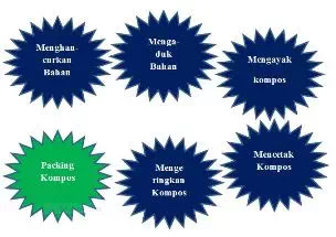 Mengintip 5 Jenis Mesin Kompos dan Fungsinya dalam Proses Produksi