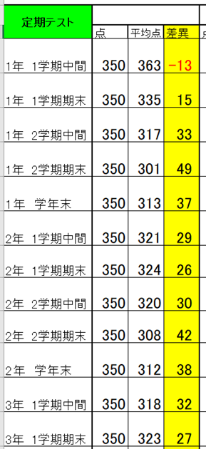 定期テストの結果を 平均点だけでなく中央値でも分析してみる 京進スクール ワン四日市ときわ教室公式ホームページ