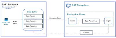 Replication flows: SAP Datasphere to Google BigQuery