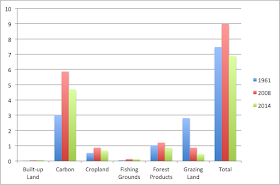 Australia's ecological footprints in 1961, 2007 and 2014