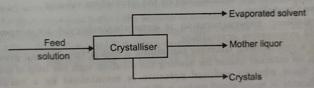 Material and Energy balances of Crystallizer