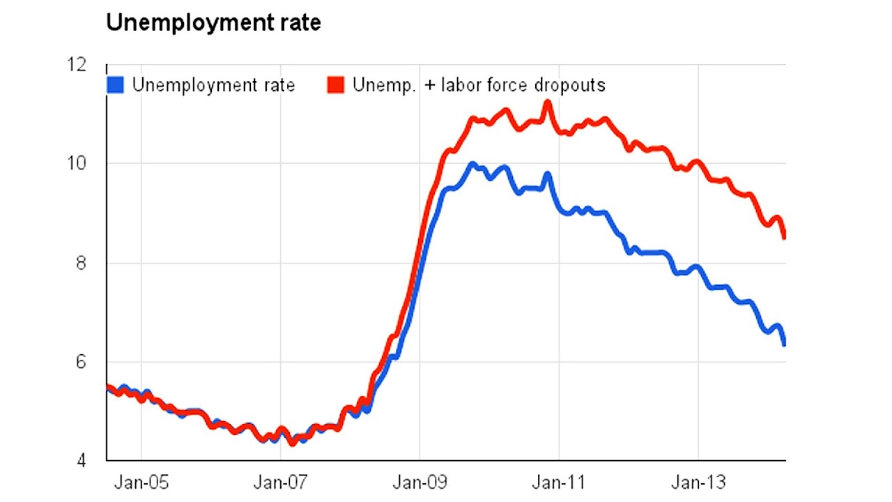 The Current Unemployment Rate