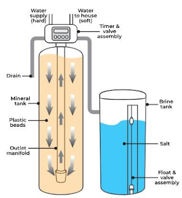 Pharmaceutical Water: Softener