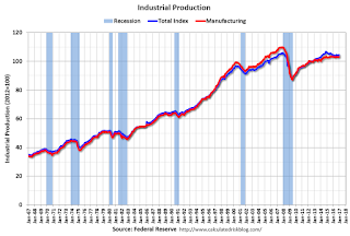 Industrial Production