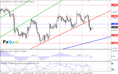 Технический анализ EUR/USD Прогноз форекс 02.09.2009