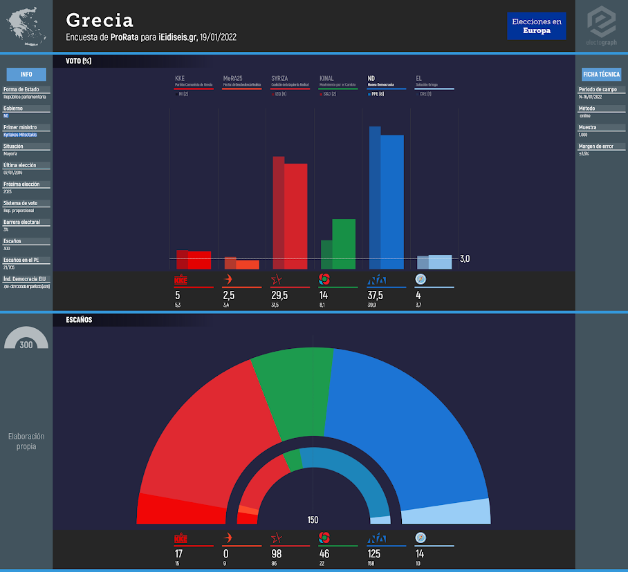 GREECE: ProRata poll for iEidiseis.gr, 19/01/2022