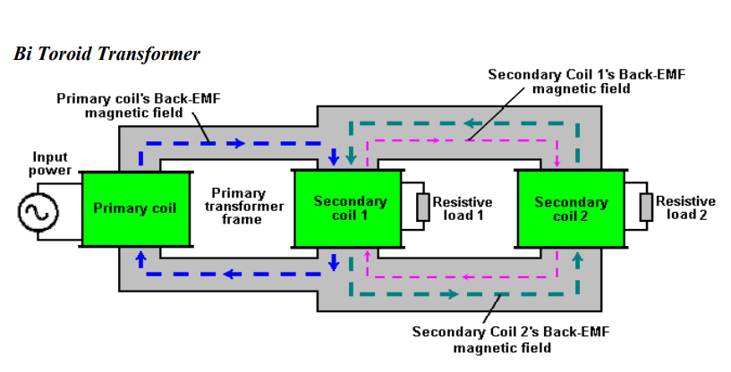 Figure 2 Bi Toroid Transformer Pulse Movements