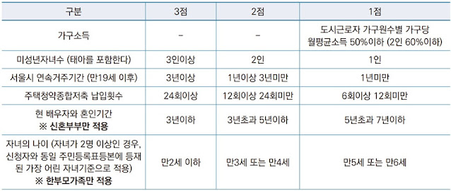 신혼부부-자녀가-만-6세-이하인-한부모-가족의-동순위자-배점기준표