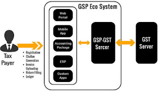 gst network features