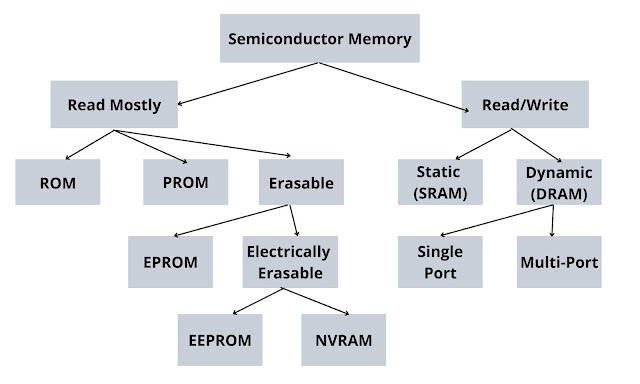 computer structure - memory classification
