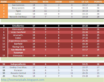 Aperura League Standings after 18 rounds