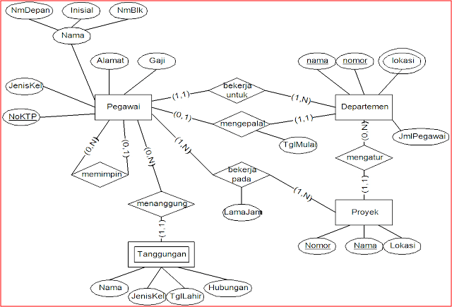 Entity Relationship Diagram