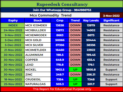 Mcx Commodity Intraday Trend Rupeedesk Reports - 03.11.2022