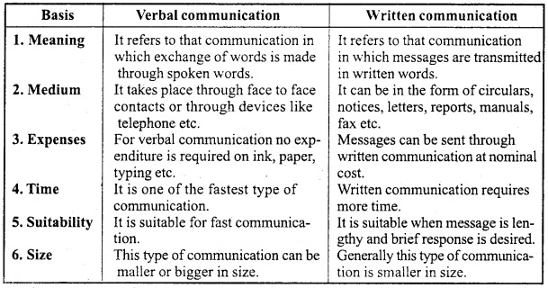 Distinguish between verbal and written communication.