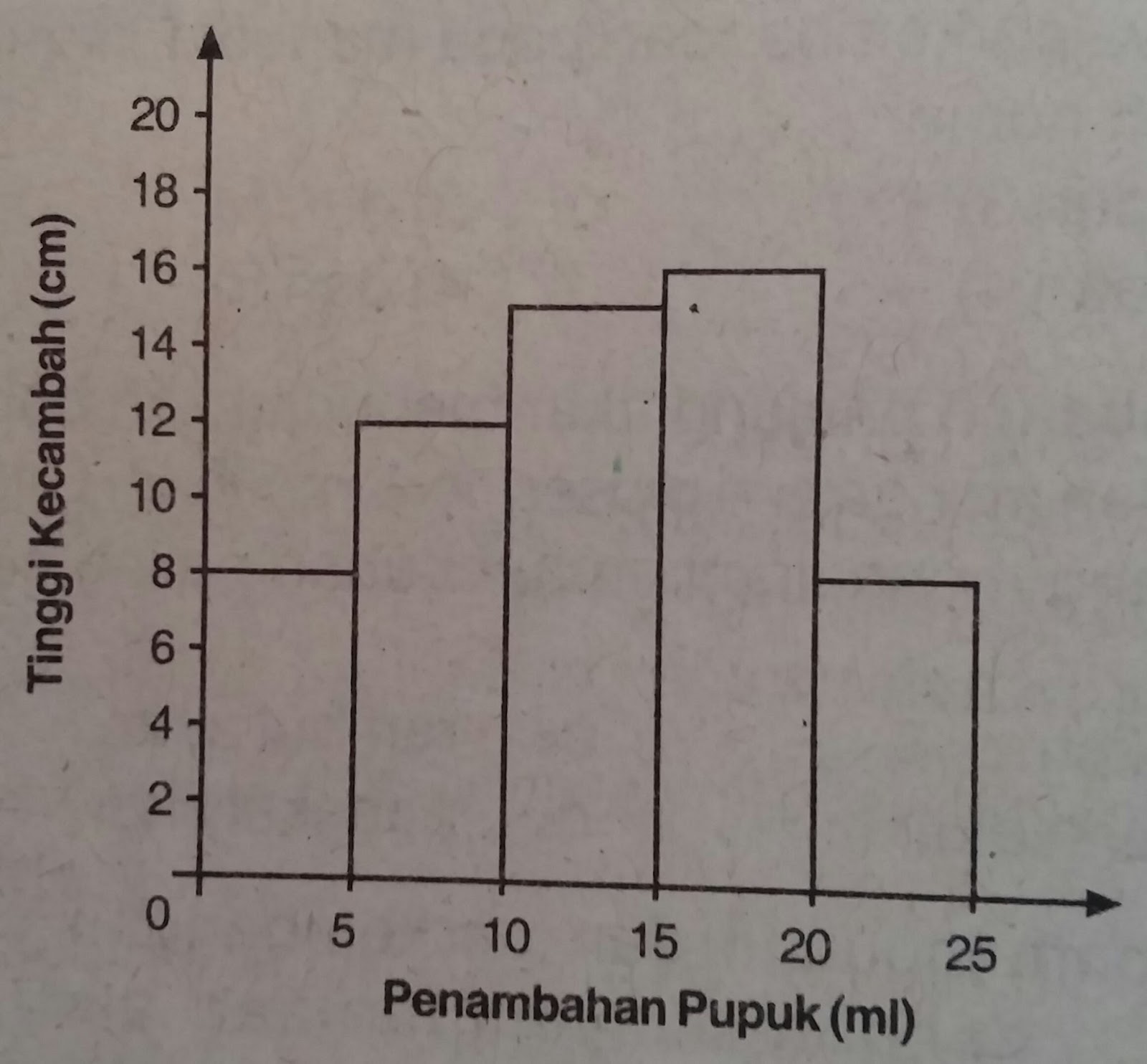 Pernyatan yang tepat berdasarkan grafik diatas adalah A pertambahan tinggi kecambah sebanding dengan pertambahan volume pupuk