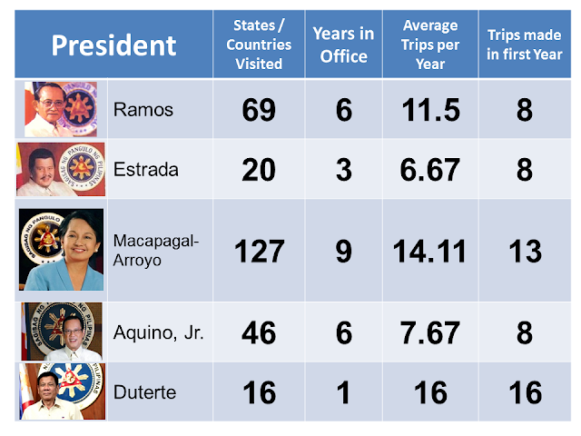 President Duterte is really a hard-working leader if we are to base this observation on the number of foreign trips he's done since taking office one year ago. The President has made eleven presidential trips to sixteen sovereign states internationally since his inauguration on June 30, 2016. A majority of these are in the neighboring countries in the ASEAN.  Critics argue that the number of "travel" is 21, but they include the technical stop-overs, countries where the President stayed, simply because some of the flights required stop-overs. An example is the trip to Peru, where the President's aircraft made technical stopovers in Auckland, New Zealand.  Laos and Indonesia (September 5–9, 2016) Duterte traveled to Vientiane, Laos to attend the 28th and 29th Association of Southeast Asian Nations (ASEAN) Summits and the Eleventh East Asia Summit. He also met with the Filipino community there. Duterte also met with six heads of government: Shinzō Abe of Japan, John Key of New Zealand, Lee Hsien Loong of Singapore, Dmitry Medvedev of Russia, Nguyễn Xuân Phúc of Vietnam, and Thongloun Sisoulith of Laos.  From Laos, the President traveled to Jakarta, Indonesia for his first state visit as president. He met with the Filipino community there. The leaders signed an agreement allowing Indonesian, Malaysian, and Philippine coast guards to jointly patrol the sea and arrest pirates that would pose threats to their respective territorial waters. Duterte and Widodo both called for the respect for the rule of law in the territorial disputes in the South China Sea to which Indonesia and the Philippines are claimants. Duterte and Widodo also vowed for closer economic cooperation and vowed to combat illegal drug trade and terrorism.   Vietnam (September 28–29) Duterte traveled to Hanoi, Vietnam for a two-day official visit that coincides with the commemoration of the 40th anniversary of diplomatic ties between the Philippines and Vietnam. He met with the Filipino community in Vietnam, who supported his campaign against illegal drugs.  Duterte and Quang reaffirmed their commitment to adhere to the United Nations Convention on the Law of the Sea in maintaining peace and stability and observing freedom of navigation and the rule of law as their countries work towards a peaceful resolution with other claimants. Duterte invited Vietnamese businesses to invest in the Philippines and to consider importing more Philippine products into Vietnam. The Philippine and Vietnamese governments agreed to a six-year action plan focused on combating transnational crime and illegal drug trade, in which the two governments are committed to intensifying defense and law enforcement cooperation by sharing expertise, experience, and intelligence information.    Brunei and China (October 16–21) Duterte Met with Sultan Hassanal Bolkiah and later the Overseas Filipinos there. They discussed the strengthening of Brunei–Philippines relations and BIMP-EAGA through trade and investment. The two leaders also discussed Brunei's cooperation and support for the Bangsamoro peace process, as well as the strengthening of Halal product certification in the Philippines to improve the country's agribusiness and tourism.  On October 18–21, Duterte traveled to Beijing, China on a state visit to meet with Chinese President Xi Jinping and Chinese Premier Li Keqiang to discuss ways on improving ties and cooperation amid regional issues, specifically the territorial disputes in the South China Sea. Around 400 Filipino business executives joined Duterte in his delegation to discuss deals with Chinese business executives and government officials in the sectors of agribusiness, construction, energy, manufacturing, rail transport, and tourism. Duterte took home investments and loans worth of $24 billion. These include at least $5.5-billion for transportation and infrastructure, $1 billion for a hydroelectric power plant, $700 million for a steel plant, and $780 million for a port development project in Davao City that are expected to generate 2.6 million jobs. Bank of China has committed $3 billion for a credit line for Filipino businesses, including small and medium enterprises. China also lifted an advisory to its citizens on travel to the Philippines, lifted restrictions on Philippine exports, and agreed to restore diplomatic and defense dialogue.    Japan (October 25–27)  Duterte arrived at Haneda Airport for a three-day official visit to Tokyo to discuss "economic and defense concerns" with the Japanese government and business executives. Duterte met with Japanese Prime Minister Shinzō Abe at the Prime Minister's Official Residence, where the two leaders issued a joint statement; in it, they reaffirmed their commitment to promote and enhance the strategic partnership between Japan and the Philippines under common values of "freedom, democracy, the rule of law, respect for basic human rights, and a free and open economy" in strengthening bilateral cooperation to maintain regional peace, stability, and prosperity. Duterte expressed his appreciation for Japan's cooperation with the Philippines through training and development, capacity building, and Japan's provision of equipment for the Armed Forces of the Philippines, which included ten patrol boats, five Beechcraft TC-90 trainer aircraft from the Japan Maritime Self-Defense Force, and high-speed crafts to enhance the country's maritime security and counter-terrorism capabilities. The Philippines are leasing the five aircraft for a very low price, and is getting free training for pilots that usually costs P2 Million. Also, Japan will give the aircraft to the Philippines for free in the future. Duterte departed Tokyo later that day with investment offers and loans totaling $19 billion for infrastructure, agricultural development, defense, and employment.   Thailand and Malaysia (November 9–10) Duterte traveled to Bangkok, Thailand to pay his respects to the late King Bhumibol Adulyadej at the Grand Palace. He later traveled to Kuala Lumpur, Malaysia for a two-day official visit to meet with Malaysian Prime Minister Najib Razak to discuss piracy in the Strait of Malacca. They discussed possible joint military and police operations with Malaysia to quell piracy in the Sulu Sea and Abu Sayyaf militant kidnappings activities. Also discussed where the establishment of Filipino school and hospital, and repatriation of Filipino illegal immigrants and refugees back to the Philippines. They made economic agreements on the halal sector as well palm oil and rubber investment in Mindanao and Palawan and a joint-venture in the construction of a rail line in Manila. Duterte also met with the Filipino community.   Peru (November 18–20) Duterte attended the APEC Economic Leaders' Meeting. Duterte held bilateral meetings with Chinese President Xi Jinping and Russian President Vladimir Putin. They discuss the permission of Filipino fisherman to enter the disputed Scarborough Shoal.    Cambodia and Singapore (December 13–16) Duterte traveled to Phnom Penh, Cambodia on December 13–14 for a two-day state visit to meet with Cambodian Prime Minister Hun Sen and King Norodom Sihamoni. they witnessed the signing of deals on cooperation in trade, sports, tourism, and combating transnational crime.   Duterte then traveled to Singapore on the evening of December 14 for a three-day state visit. On December 15, he met with Singaporean President Tony Tan and Prime Minister Lee Hsien Loong. discuss areas of bilateral cooperation to pursue, primarily with regards to counter-terrorism and combating illegal drug trade and transnational crime. Duterte addressed the Filipino community in Singapore.  Myanmar and Thailand (March 19–22) Duterte headed straight to the Horizon Lake View Hotel to address the Filipino community. both presidents vowed to strengthen bilateral relations between the Philippines and Myanmar. Duterte witnessed the signing of a memorandum of understanding on food security and agricultural cooperation. He also met the State Counsellor of Myanmar Aung San Suu Kyi. In their meeting, Duterte discussed agricultural education and technology with her. After the meeting, Duterte handed over to her a pledge worth of US$300,000 to Suu Kyi for the Philippines' humanitarian assistance to Myanmar's Rakhine State, the biggest donation made so far by an ASEAN member this year.   After his visit to Myanmar, he headed to Bangkok, Thailand to embark on an official visit to the country. In the afternoon of March 21. They discussed issues of mutual concerns in politics, economy, agriculture, energy, education, and defense cooperation. The Philippines and Thailand signed agreements on cooperation in agriculture, tourism, and science and technology. He addressed the Filipino Community.   Saudi Arabia, Bahrain and Qatar (April 10–16) Duterte traveled to Riyadh, Saudi Arabia for a state visit, the first time a Philippine president visited the country in eight years. Duterte and King Salman discussed areas of cooperation on the economic, trade and security. Duterte and King Salman also discussed terrorism and the campaign against illegal drugs. Duterte and King Salman have agreed to boost their cooperation on trade and security. The two also vowed to support each other's campaign against terrorism and violent extremism. After their meeting, Duterte and King Salman witnessed the signing of three agreements on political consultations, diplomatic academies and labor. Energy Secretary Alfonso Cusi also submitted a draft memorandum of understanding to his Saudi Arabian counterpart Saudi Energy Minister Khalid A. Al-Falih for a possible energy cooperation between the Philippines and Saudi Arabia. Duterte addressed some Saudi businessmen in which Duterte invited them to invest in the Philippines. Later addressed the Filipino community. Filipino and Saudi Arabian businessmen signed investment deals worth $469 million.  Duterte traveled to Manama, Bahrain for a state visit to the country. Bahrain is Duterte's 2nd stop in his Gulf tour. Philippine and Bahraini officials signed four agreements that include: A Memorandum of Understanding on the establishment of a Joint High Commission on Bilateral Cooperation between the Kingdom of Bahrain and the Republic of the Philippines; A Memorandum of Understanding on cooperation between the Diplomatic Institute of the Ministry of Foreign Affairs of the Kingdom of Bahrain and the Foreign Service Institute of the Philippine Department of Foreign Affairs; A protocol on amending articles of the agreement between Bahrain and the Philippines on the Avoidance of Double Taxation; A draft protocol on the agreement on regulating air transport services between Bahrain and the Philippines. A business agreement was also signed in the presence of the two leaders – the expansion of agricultural operations between AMA Group Holdings Corporation and Nader & Ebrahim Sons of Hassan Company WLL (NEH). He also addressed the Filipino community at the Khalifa Sports Community Complex. Memorandums of agreements worth $250 million were signed.  After his visit to Bahrain, he headed to Doha, Qatar for a state visit to the country. He addressed some businessmen in Qatar. Duterte also addressed the Filipino community. Philippine and Qatari officials signed agreements on culture, investment, technical education cooperation, and health. 13 projects worth $206 million were signed in Qatar. The agreements signed there included the establishment of an all-Filipino polyclinic that would serve both Filipinos and Qataris.  There are about 760,000 Filipino migrants working in Saudi Arabia, 60,000 in Bahrain and 250,000 in Qatar. Duterte's visit to Middle East yielded an amount of investments worth $925 million.   Cambodia and China (May 10–16) Duterte traveled to Phnom Penh, Cambodia for the second time, this time to attend the World Economic Forum as the chairman of the Association of Southeast Asian Nations.  After his trip to Cambodia, Duterte flew to Hong Kong to embark on a working visit to the special administrative region. Duterte addressed the Filipino community.  President Duterte flew to Beijing, China to attend the One Belt One Road forum of Chinese President Xi Jinping. Duterte had a bilateral meeting with Mongolian Prime Minister Jargaltulgyn Erdenebat. The two leaders exchanged views on expanding interaction in many areas, including in agriculture, trade and investment, finance, and tourism, among others. Duterte also met Turkish President Recep Tayyip Erdoğan. Four agreements on economic and technical cooperation, cooperation in human resource development, energy cooperation, and news and publishing were signed. An agreement on the P3.6 billion grant for the construction of two Pasig River bridges and drug rehabilitation centers in Mindanao was signed.    Russia (May 22–24) Foreign Affairs Secretary Alan Peter Cayetano and Russian Foreign Minister Sergey Lavrov led the signing of agreements on defense cooperation, intelligence sharing, agriculture, trade, tourism, culture, foreign affairs, transportation and the peaceful use of nuclear energy.