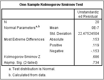 Output uji normalitas One-Sample Kolmogorov Smirnov