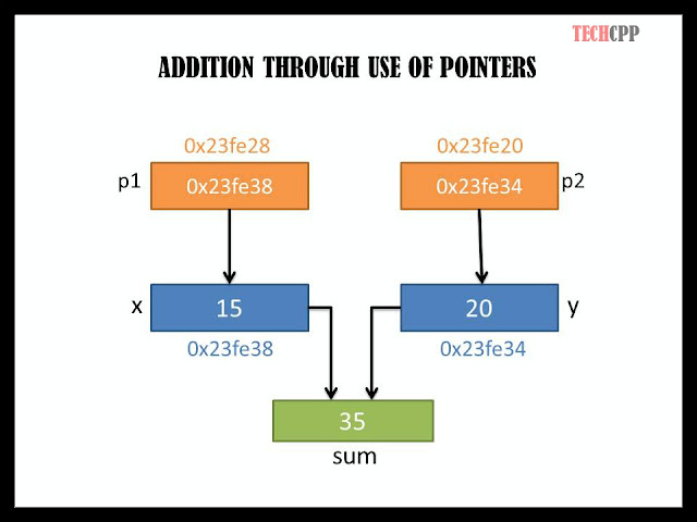 C++ Program to perform addition of two numbers using pointers with output