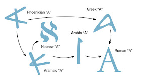 how the letter A variates in different ancient languages