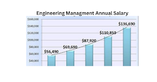 Salary of engineer management