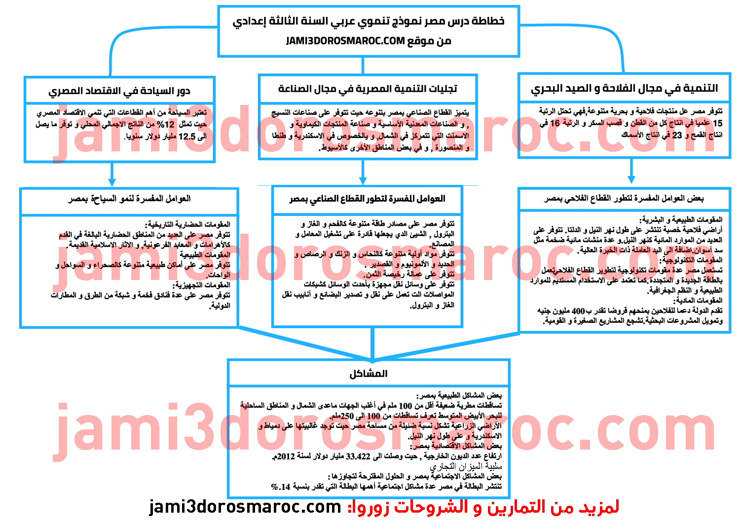 خطاطات دروس الاجتماعيات للسنة الثالثة إعدادي الدورة الثانية