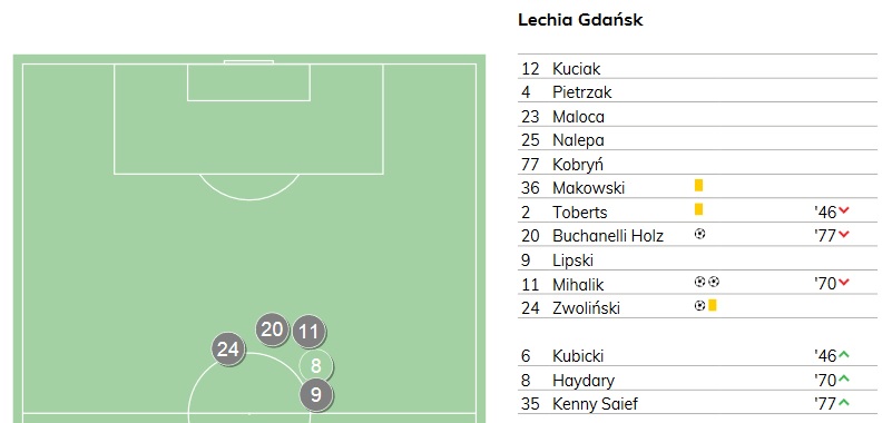 Raport z meczu 26. kolejki PKO Ekstraklasy sezonu 2019/20 pomiędzy Zagłębiem Lubin a Lechią Gdańsk<br><br>Publikacja z dnia 16.07.2020 r.<br><br>fot. ekstraklasa.org