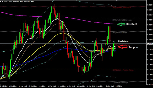 Forex Daily Analysis AUDUSD July 01, 2016