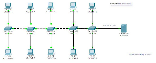 Konfigurasi Topologi Bus di Cisco Packet Tracer Part 1