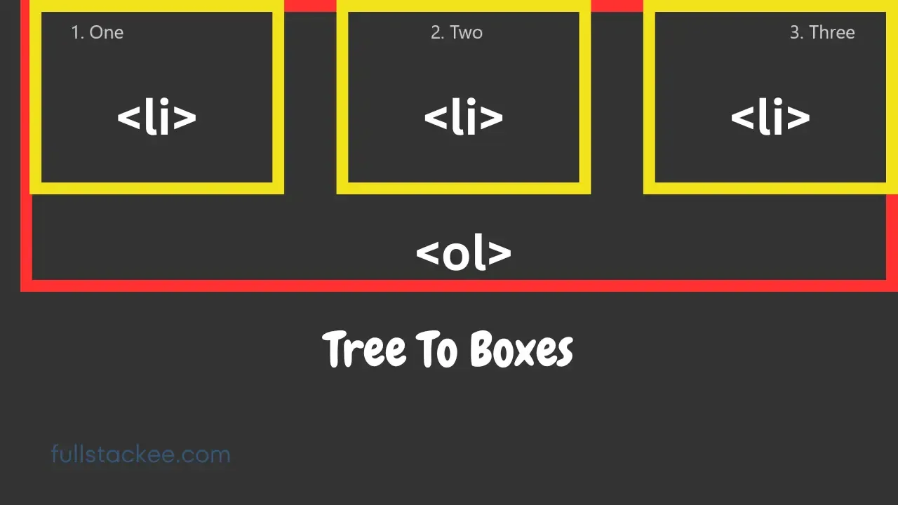 Trees to Boxes Trees to Boxes