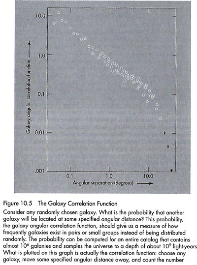 The galaxy correlation function discovered with large surveys (Source: J. Silk, "The Big Bang", 2001